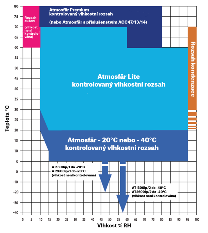 Korózna komora Ascott Atmosfär Premium - graf pracovného rozsahu