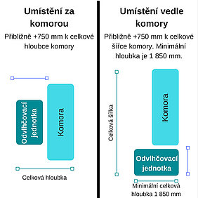 Plocha pre umiestnenie odvlhčovacej jednotky