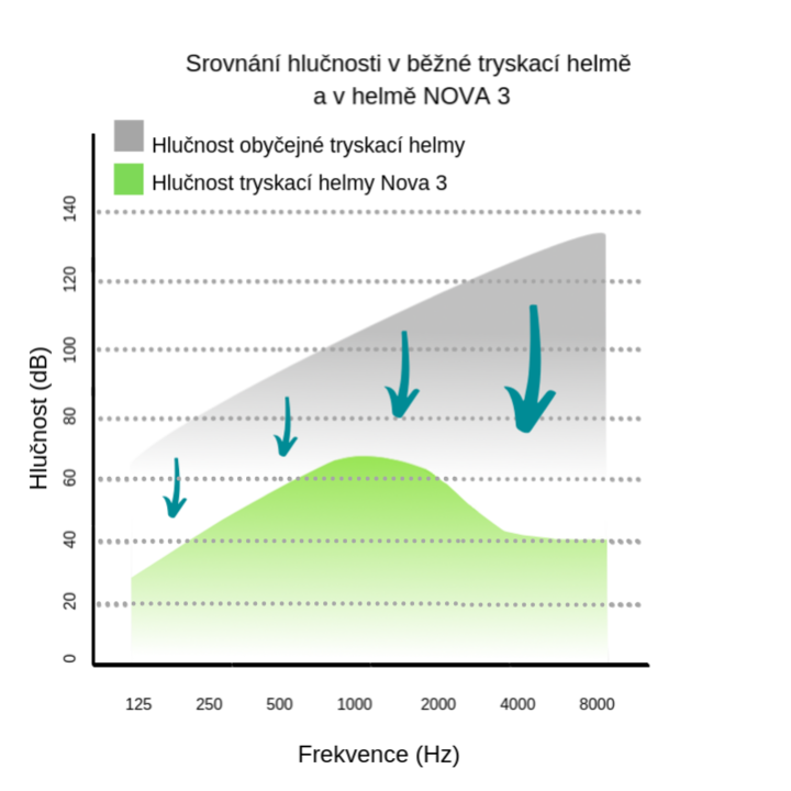 Porovnanie hlučnosti tryskacej helmy Nova 3 a bežnej tryskacej helmy